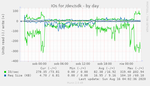 IOs for /dev/sdk