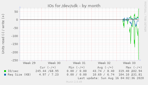 monthly graph