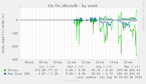 IOs for /dev/sdk