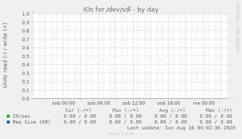 IOs for /dev/sdl