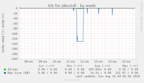 IOs for /dev/sdl