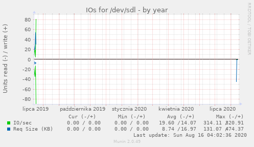 IOs for /dev/sdl