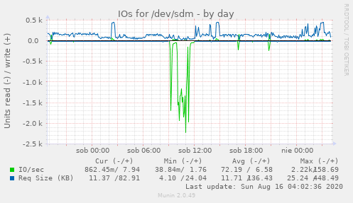 IOs for /dev/sdm