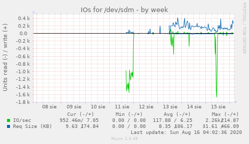 IOs for /dev/sdm