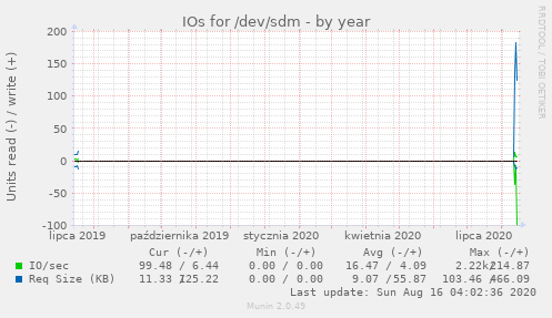 IOs for /dev/sdm