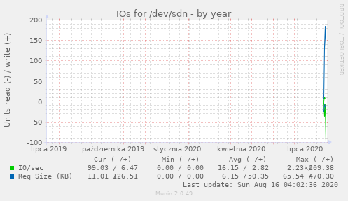 IOs for /dev/sdn