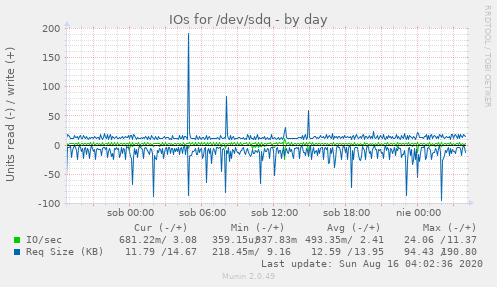 IOs for /dev/sdq