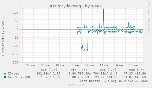 IOs for /dev/sdq