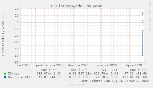 IOs for /dev/sdq