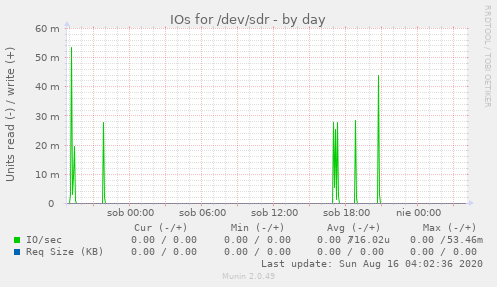 IOs for /dev/sdr