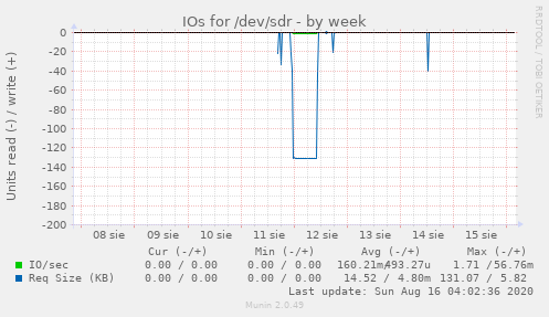 IOs for /dev/sdr