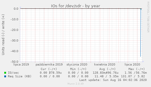 IOs for /dev/sdr