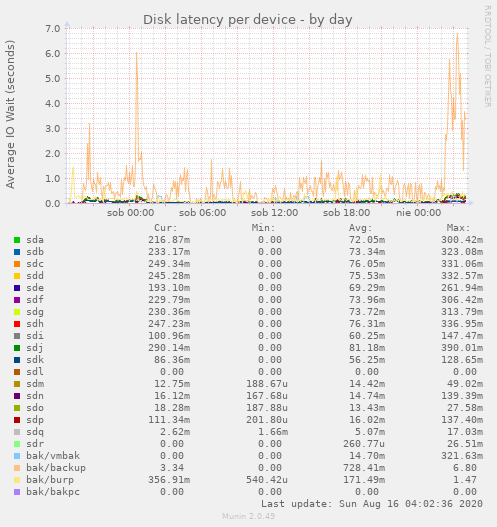 Disk latency per device