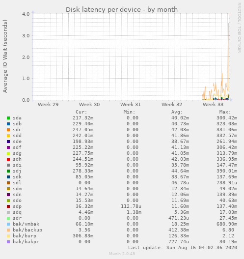 Disk latency per device