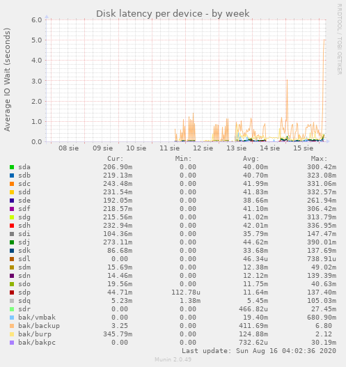 Disk latency per device