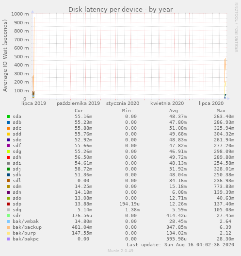 Disk latency per device