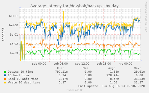 Average latency for /dev/bak/backup