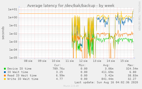 Average latency for /dev/bak/backup