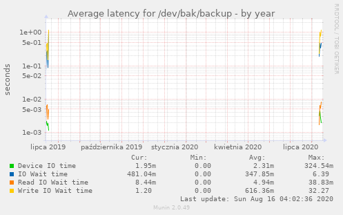 Average latency for /dev/bak/backup