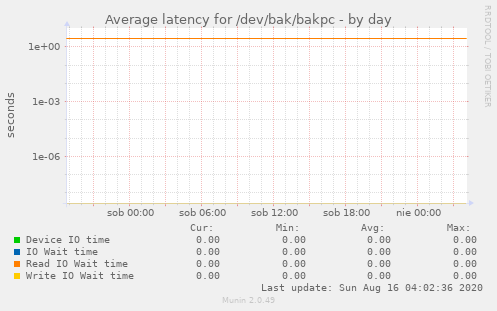 Average latency for /dev/bak/bakpc