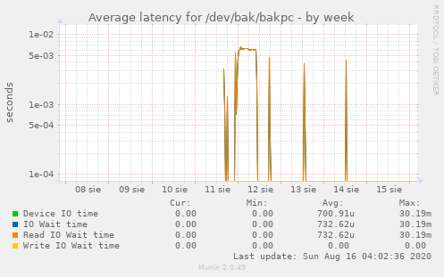 Average latency for /dev/bak/bakpc