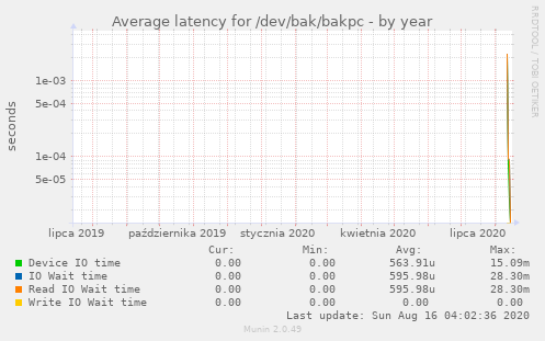 Average latency for /dev/bak/bakpc