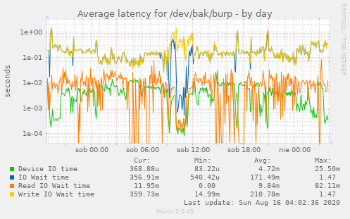 Average latency for /dev/bak/burp