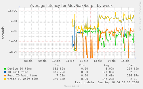 Average latency for /dev/bak/burp