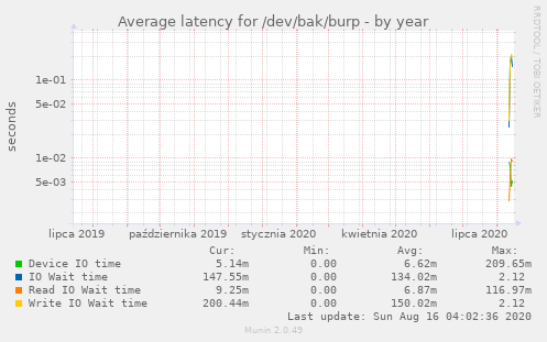 Average latency for /dev/bak/burp