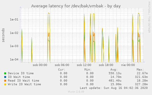 Average latency for /dev/bak/vmbak