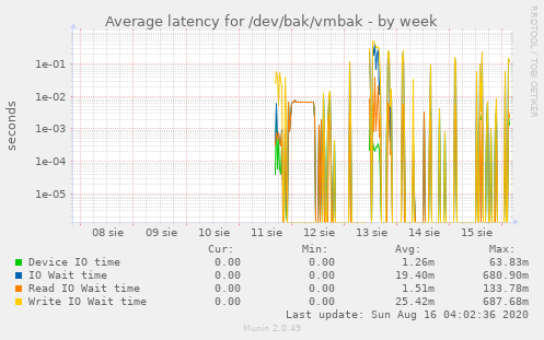 Average latency for /dev/bak/vmbak