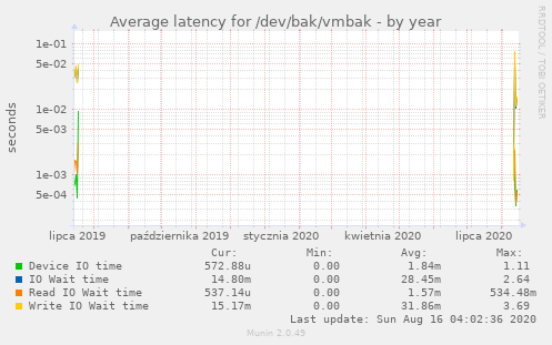 Average latency for /dev/bak/vmbak