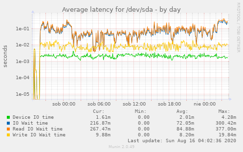 Average latency for /dev/sda