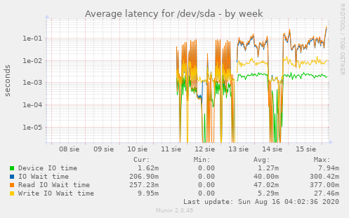 Average latency for /dev/sda