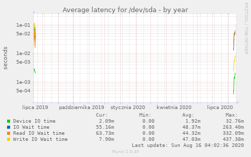 Average latency for /dev/sda