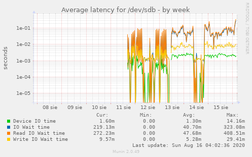 Average latency for /dev/sdb