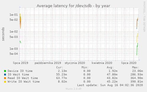 Average latency for /dev/sdb