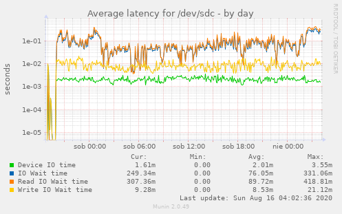 Average latency for /dev/sdc