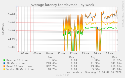 Average latency for /dev/sdc