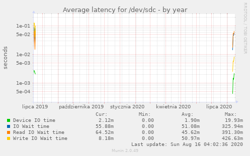 Average latency for /dev/sdc