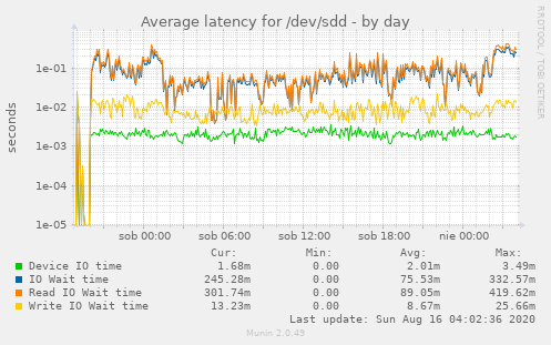 Average latency for /dev/sdd