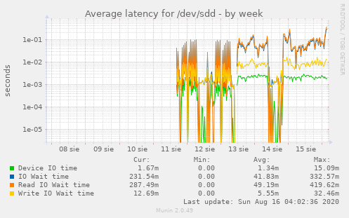 Average latency for /dev/sdd