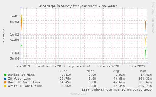 Average latency for /dev/sdd