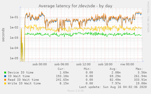 Average latency for /dev/sde