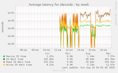 Average latency for /dev/sde