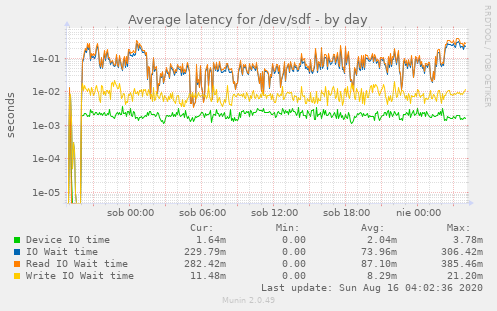 Average latency for /dev/sdf