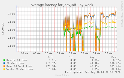 Average latency for /dev/sdf