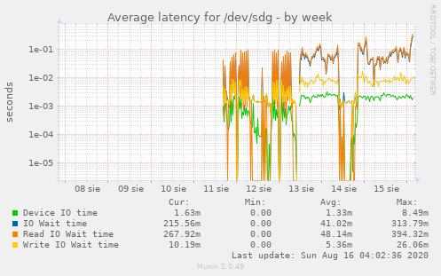 Average latency for /dev/sdg