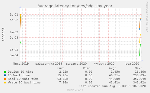 Average latency for /dev/sdg