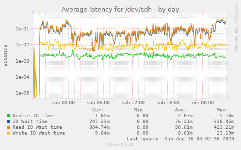 Average latency for /dev/sdh